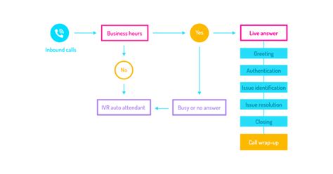 what are the steps of the inbound call quality sop